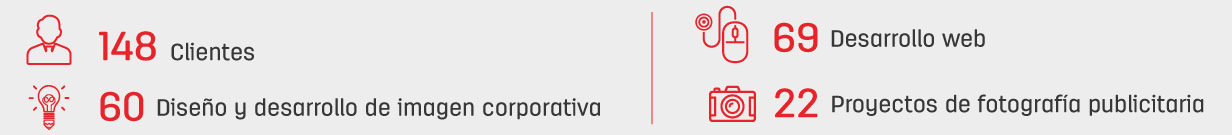 146 clientes 69 desarrollos web 58 Diseño y desarrollo de imagen corporativa 22 proyectos de fotografía publicitaria