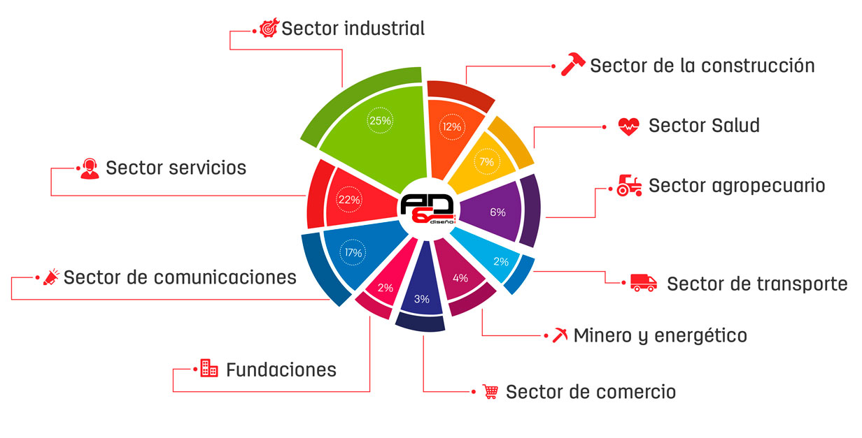 Gráfica experiencia por sector A&D Diseño